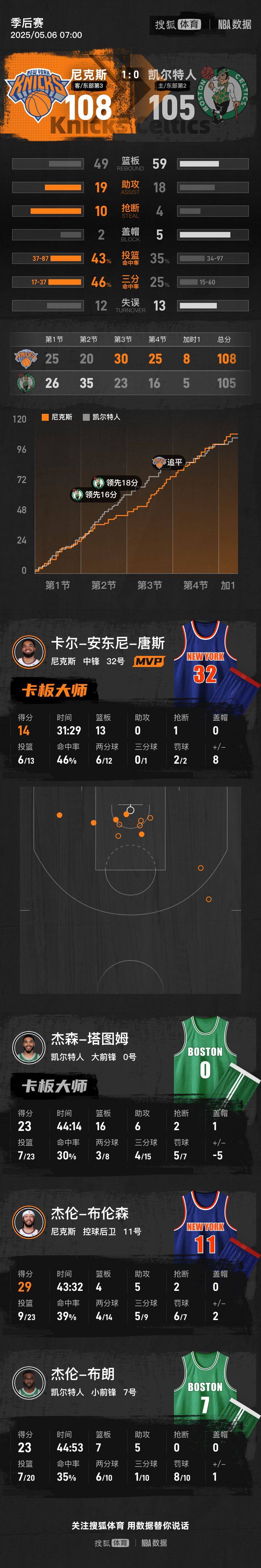 皇冠信用网代理申请_布伦森OG合砍58分 塔图姆23+16尼克斯胜绿军1-0