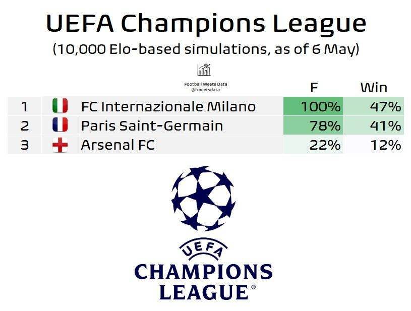 皇冠信用登3代理_欧冠最新夺冠概率：国米挺进决赛47%领跑皇冠信用登3代理，巴黎41%，阿森纳12%