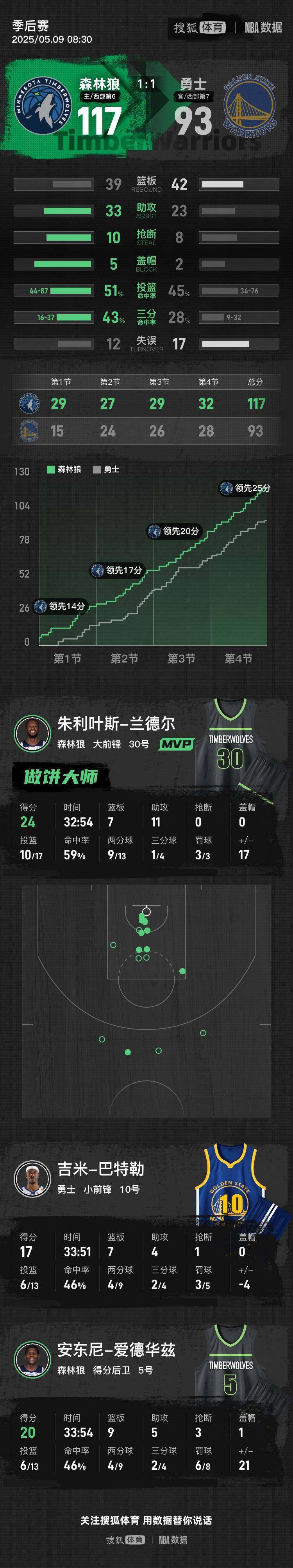 皇冠信用开户_爱德华兹带伤20+9库里缺阵 勇士不敌森林狼总分1-1