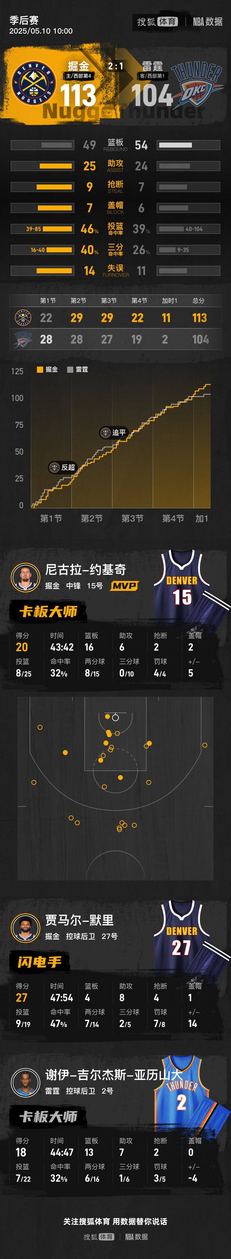 皇冠信用网会员如何注册
_约基奇20+16戈登三分绝平 掘金加时胜雷霆2-1领先