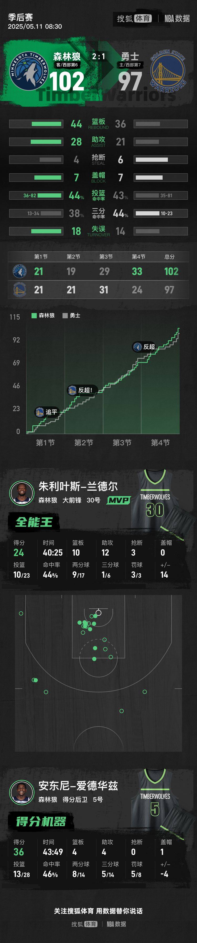 皇冠信用網会员_爱德华兹36分巴特勒33+7+7 勇士再负森林狼总分1-2