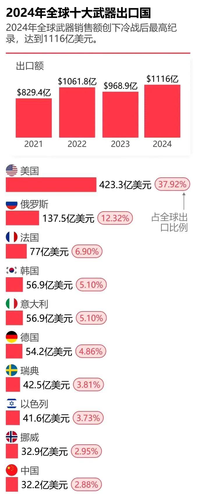 皇冠信用網APP下载_金灿荣：中国军售规模位列世界第十皇冠信用網APP下载，与大国地位严重不符！