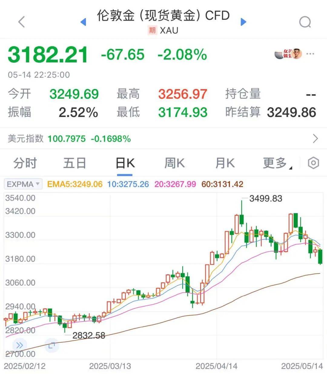 皇冠信用網如何开户_太突然！金价连续大跌，“买个手镯，半个月缩水2000多元皇冠信用網如何开户。”