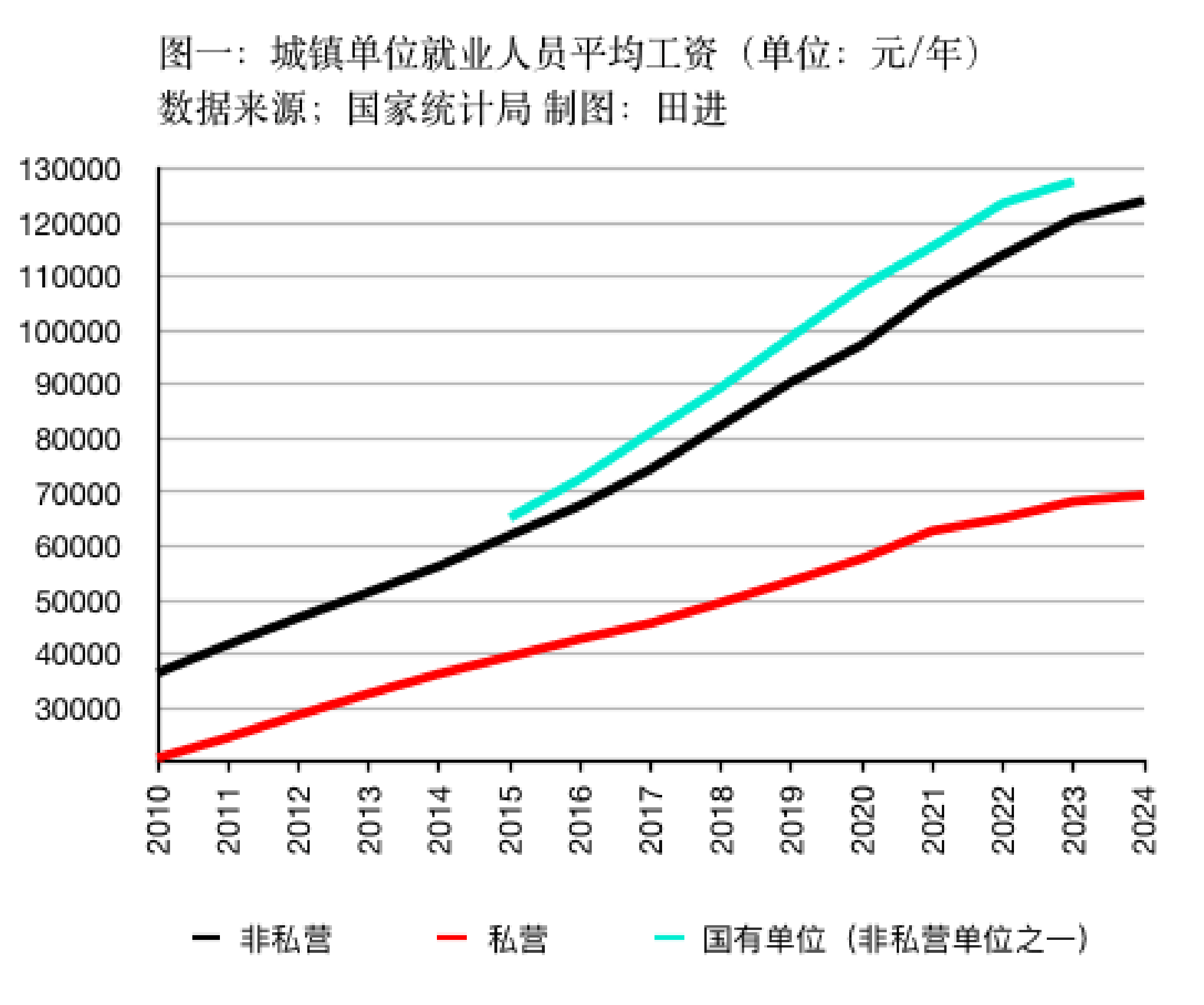 WNBA直播_私营、非私营单位平均工资差距连续十五年扩大