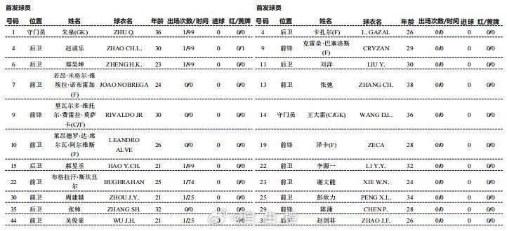 皇冠信用网登2代理_足协杯-青岛红狮vs山东泰山首发：小里瓦尔多PK克雷桑 谢文能出战