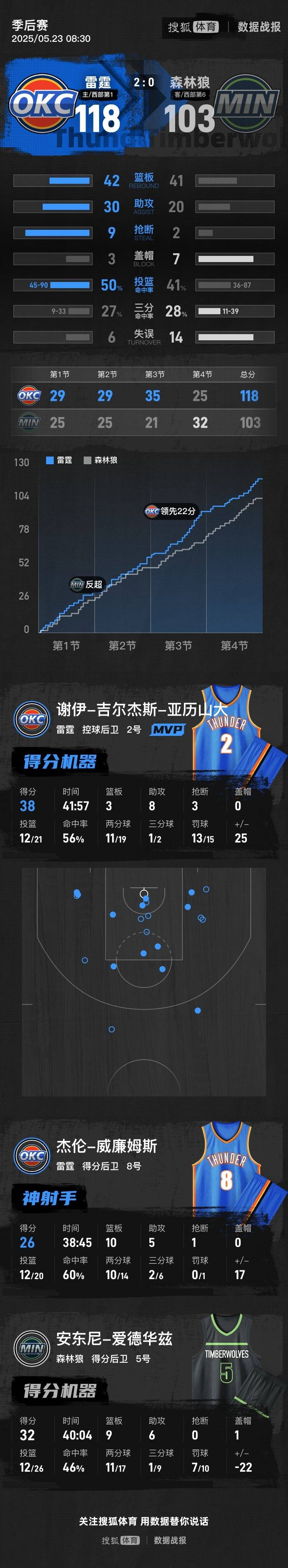 皇冠信用网庄家_亚历山大38分华子32+9 雷霆再胜森林狼总分2-0