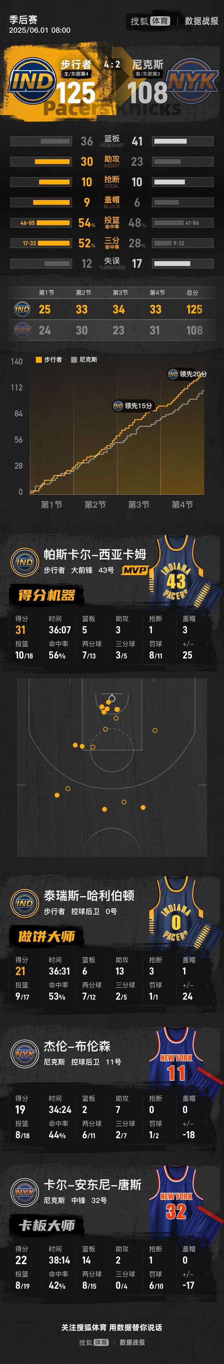 皇冠信用网在线申请_西卡31分哈利伯顿21+13 步行者降服尼克斯杀入总决赛