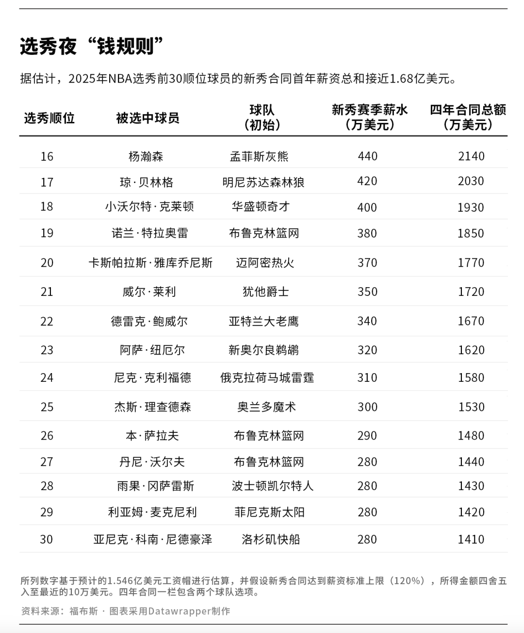 皇冠信用網在哪里注册_2025年NBA选秀：18岁状元或成首位“十亿先生”