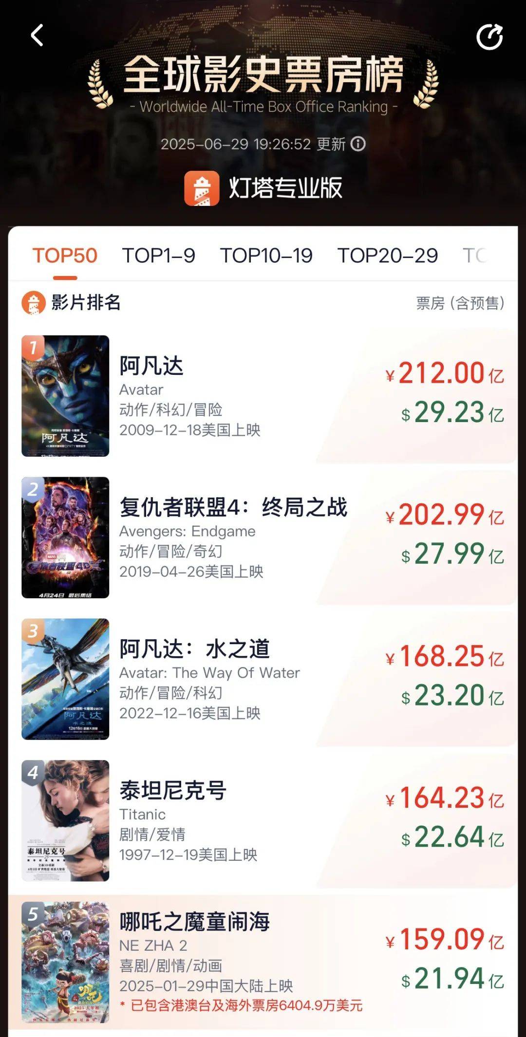 挪威甲组联赛_《哪吒2》6月30日将在影院下映挪威甲组联赛，目前累计票房159亿元，位列全球第5