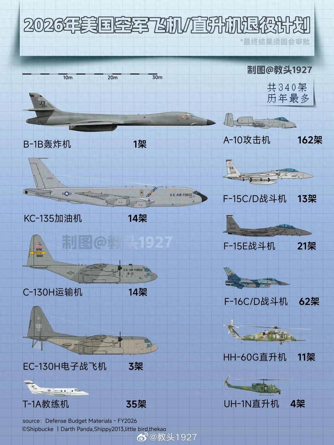 林菲尔德VS谢尔伯恩_来给歼-20当靶子？美军计划退役全部162架A-10林菲尔德VS谢尔伯恩，准备卖给台湾？