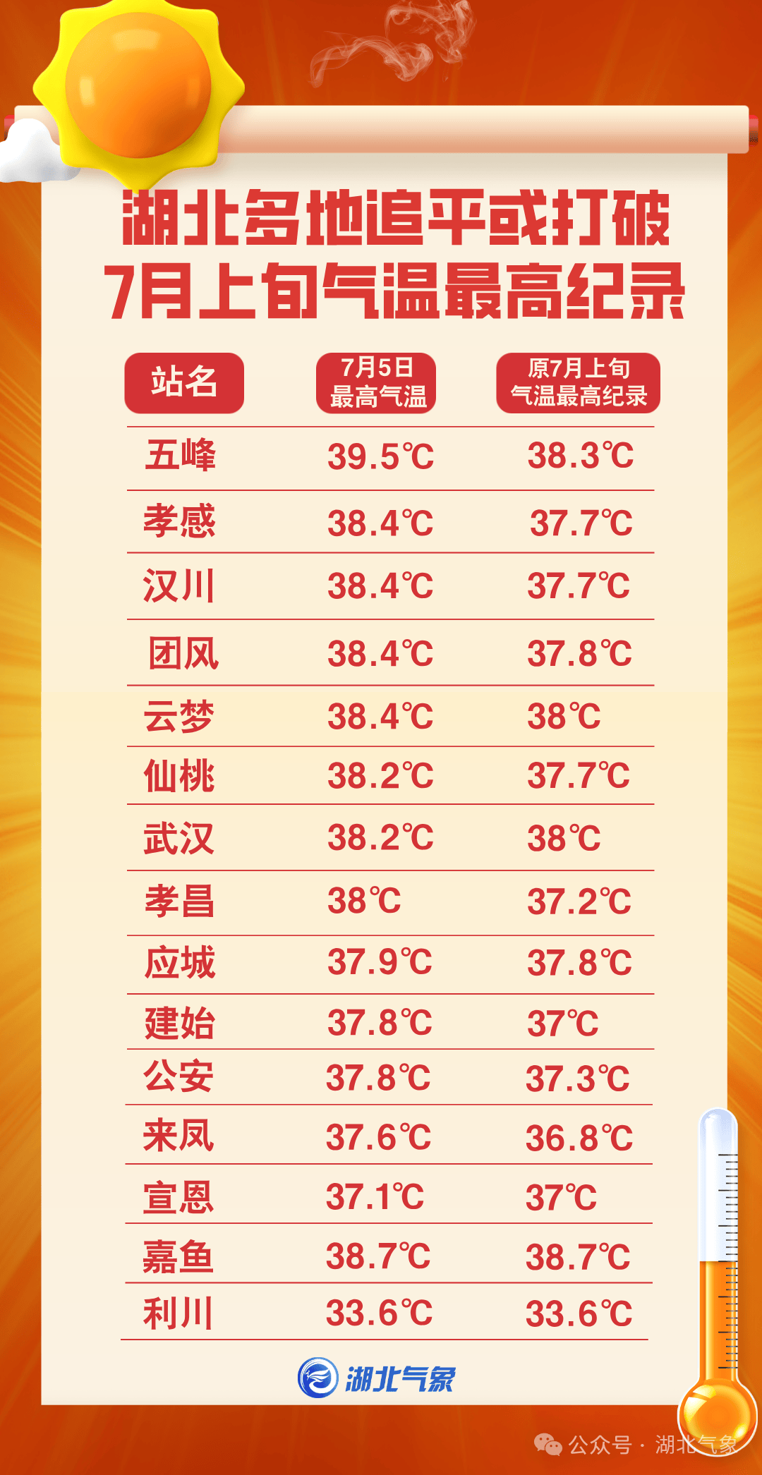 2025-2026意大利青年联赛赛程积分_最高39.5℃2025-2026意大利青年联赛赛程积分！湖北未入伏为何这么热？降雨就在……