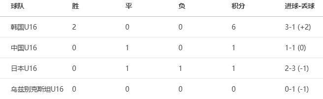 弗洛西诺尼青年队VS克雷莫纳青年队_U16和平杯积分：韩国6分领跑弗洛西诺尼青年队VS克雷莫纳青年队，国足U16暂1分&amp;今晚战乌兹别克斯坦