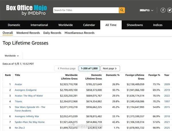 费耶诺德VS布雷达_《哪吒2》被传全球票房榜除名费耶诺德VS布雷达，多方查证：消息不属实
