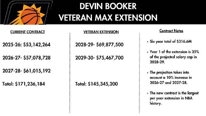 阿尔克马尔青年队VS瓦尔韦克_创造历史阿尔克马尔青年队VS瓦尔韦克！布克2年1.45亿美元提前续约太阳