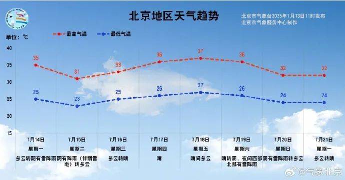 皇冠信用登2代理网址_“火”力全开皇冠信用登2代理网址！北京下周还将迎来一波“高温持久战”