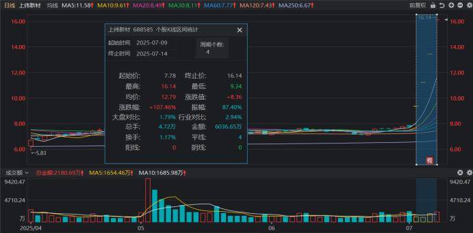 皇冠信用网开户_连获4个20cm涨停!“人气牛”股价已翻倍皇冠信用网开户,龙虎榜热股频现,这些席位成近日常客