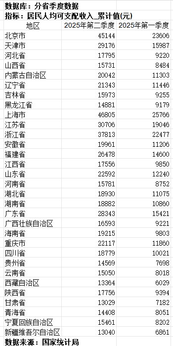信用平台出租_31省份上半年人均可支配收入出炉：京沪超4.5万元信用平台出租，苏浙超3万元