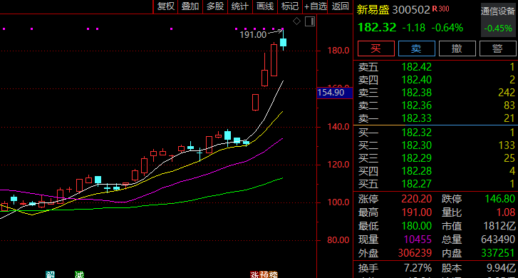 皇冠信用網代理平台_大涨近40%！300502皇冠信用網代理平台，突然火了！迎近140家机构调研！
