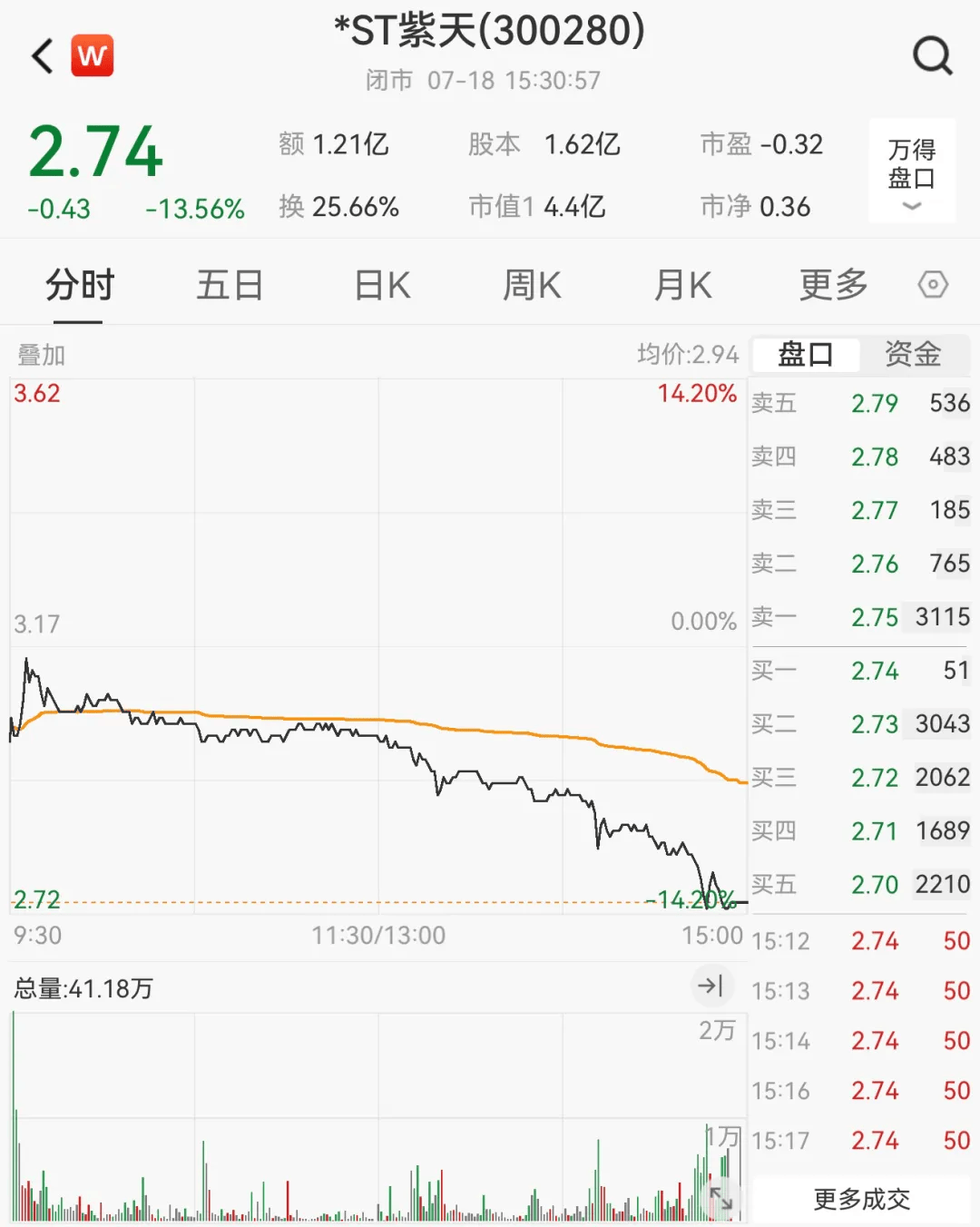 怎么注册皇冠信用网_财务造假怎么注册皇冠信用网,这家A股公司或被终止上市!明起停牌,股价已大跌近90%
