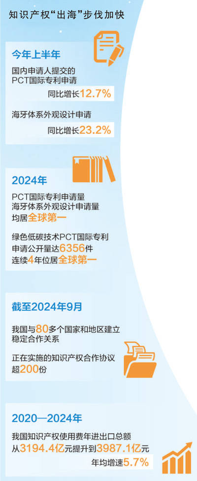 皇冠皇冠信用網平台_经济聚焦·知识产权“出海”丨专利护航皇冠皇冠信用網平台,企业出海底气足