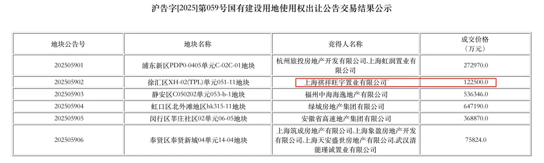 介绍个正网信用网址_20.03万元/平方米！浙商大佬女儿在上海竞得国内“单价地王”介绍个正网信用网址，公司工作人员低调现身土拍大楼，“不好意思，无可奉告”
