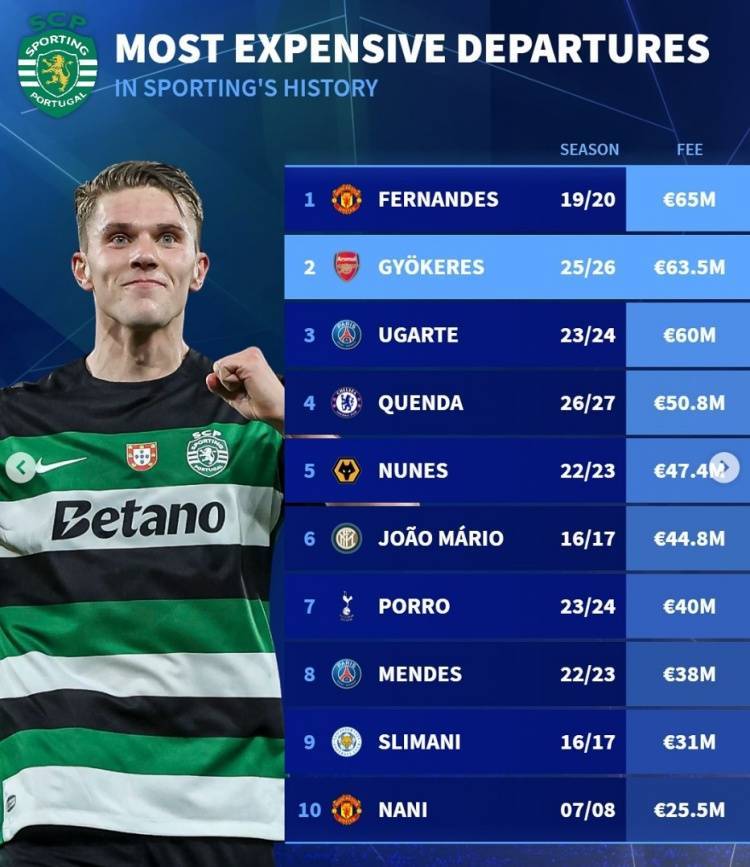 皇冠皇冠信用网开户_德转列葡体队史卖人榜：B费压约克雷斯居首皇冠皇冠信用网开户，乌加特、纳尼在列