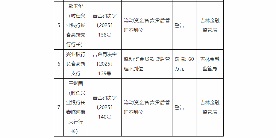 皇冠信用网会员如何注册_兴业银行长春一汽支行、长春临河街支行、长春高新支行违法违规被处罚 时任兴业银行4名支行行长被罚