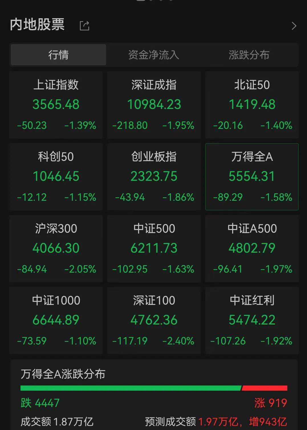 皇冠信用網代理申请_A股跳水皇冠信用網代理申请，4400只个股下跌