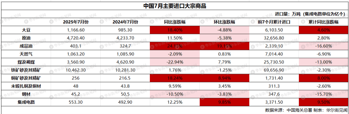 皇冠信用平台出租_中国7月稀土出口环比跌23%皇冠信用平台出租，大豆进口创历史最高，铁矿石进口连续三个月保持在1亿吨上方