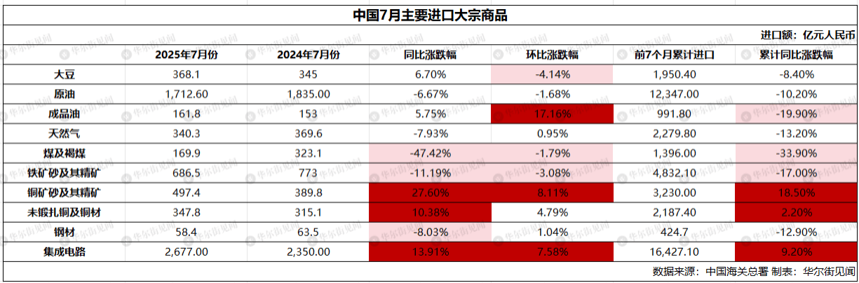 皇冠信用平台出租_中国7月稀土出口环比跌23%皇冠信用平台出租，大豆进口创历史最高，铁矿石进口连续三个月保持在1亿吨上方