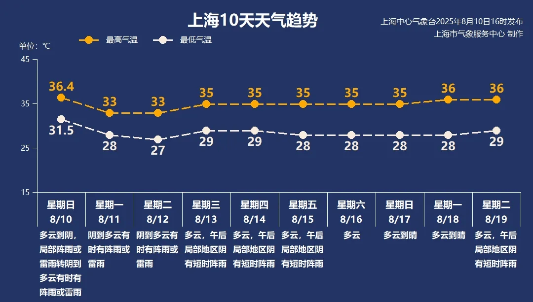 挪威超级联赛_上海今夜到明天局部大雨到暴雨挪威超级联赛，高温“熄火”两天再重来