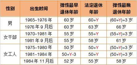 皇冠信用账号申请_这3类人员不允许弹性延迟退休皇冠信用账号申请!