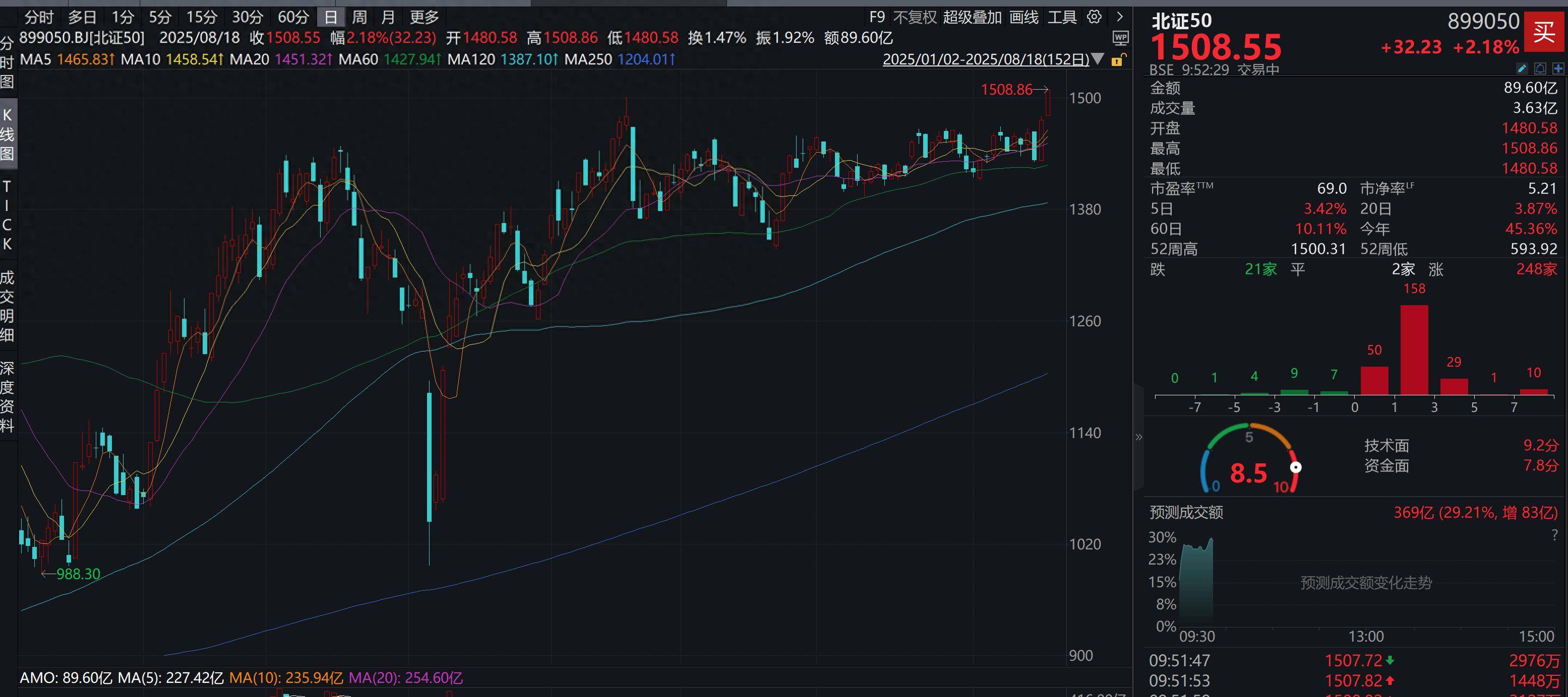 梅斯vs斯特拉斯堡
_再破1500点!北证50报1508.55点梅斯vs斯特拉斯堡
,创下年内历史新高!