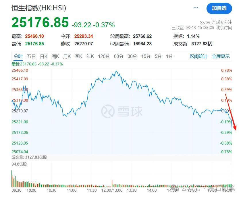 体育皇冠信用網
_A股创10年新高体育皇冠信用網
,知名博主表示崩溃!港股尾盘突然跳水,发生了什么