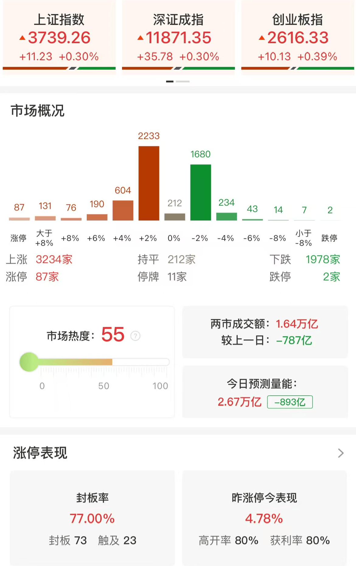 如何代理皇冠信用
_A股午评:三大指数集体上涨如何代理皇冠信用
,沪指涨0.3%创业板指涨0.39%北证50涨3.16%续创新高,白酒股领涨!超3200股上涨,成交额1.67万亿缩量686亿