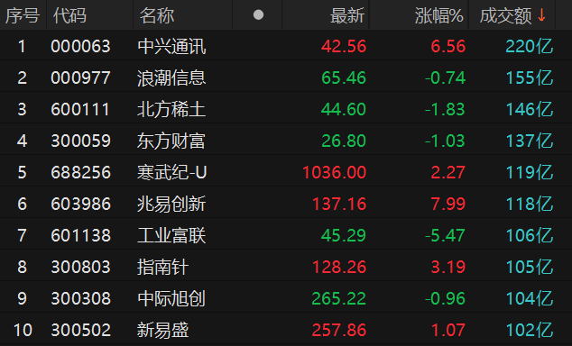 皇冠信用網哪里申请_沪深两市全天成交额2.42万亿元 中兴通讯成交额居首