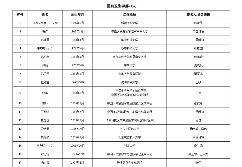 皇冠信用网代理流程_两院院士增选有效候选人名单公布皇冠信用网代理流程，来看看浙江哪些人入围
