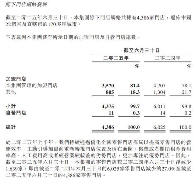 皇冠信用網在哪里开通_-3.42亿：百果园迎上市以来首次半年度亏损皇冠信用網在哪里开通，付费会员减超3成，零售门店数减少1639家