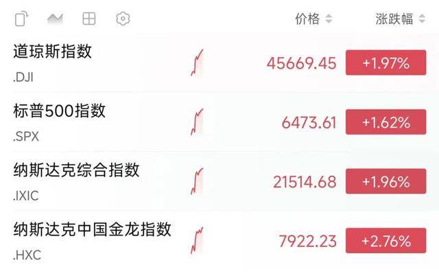 皇冠信用盘代理_深夜皇冠信用盘代理，美股大涨！美联储重磅消息传出