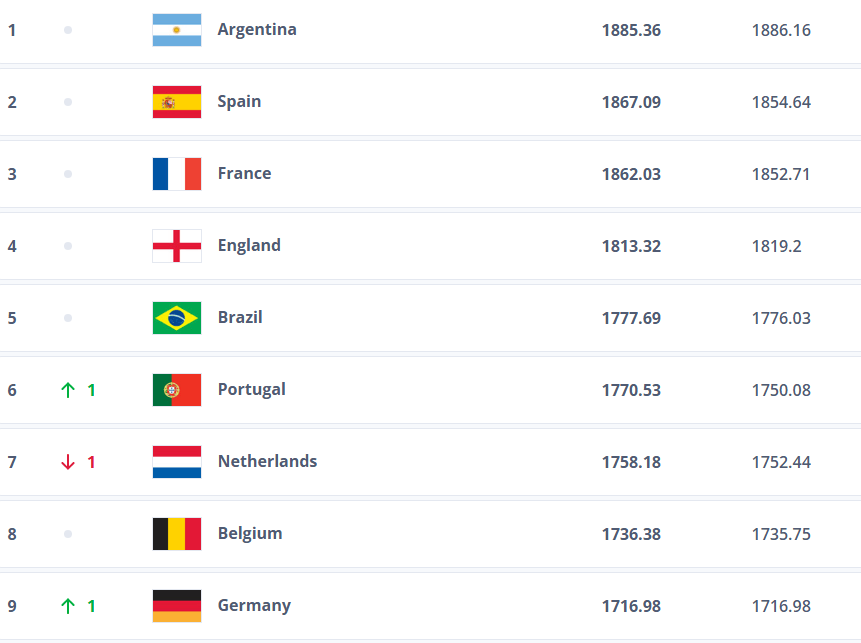 皇冠信用盘APP下载
_2026世界杯抽签定档12月 日本冲击FIFA前9韩国或跌至第3档