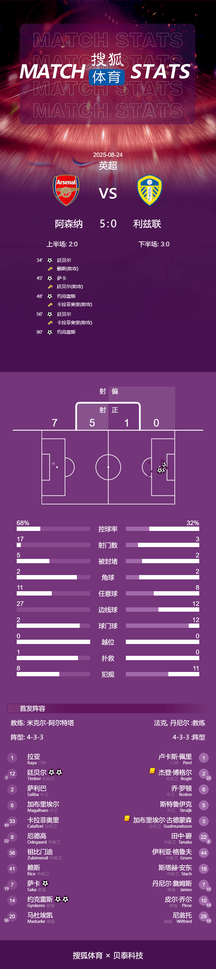 纳尔瓦vs卡勒威_英超-约克雷斯双响萨卡破门+伤退 阿森纳5-0利兹联暂登顶