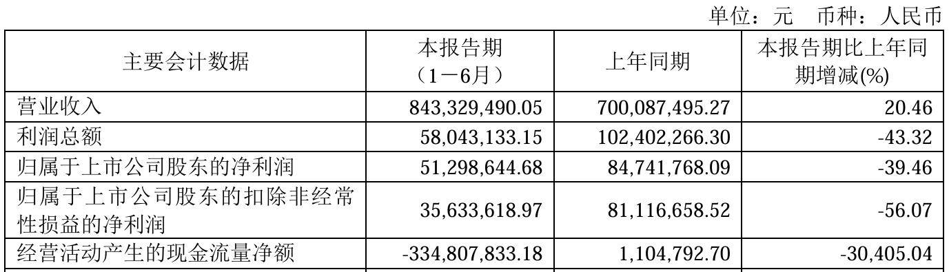 阿森纳vs利兹联_“美的系”新董事长接棒后首份半年报：万东医疗净利下滑39%阿森纳vs利兹联，毛利率跌破36%