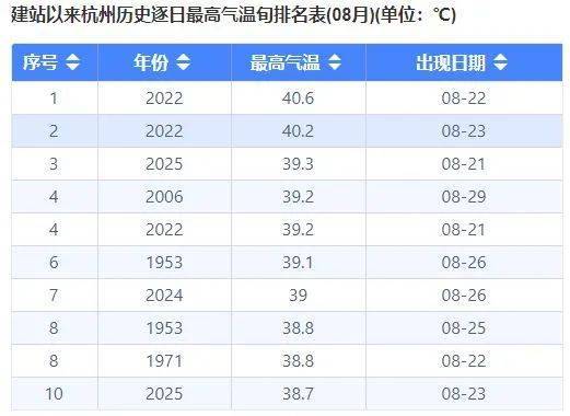 高柏vs慕拉_确认了高柏vs慕拉！浙江即将降温！杭州人熬到这天......