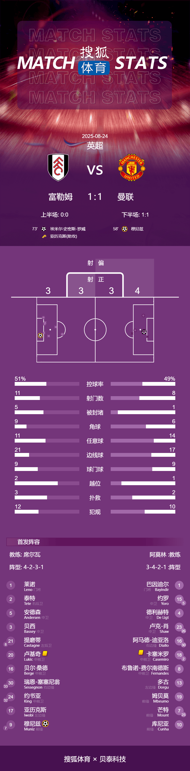 皇冠信用网会员开户_英超-B费失点约罗造乌龙 曼联1-1富勒姆暂列积分榜第16