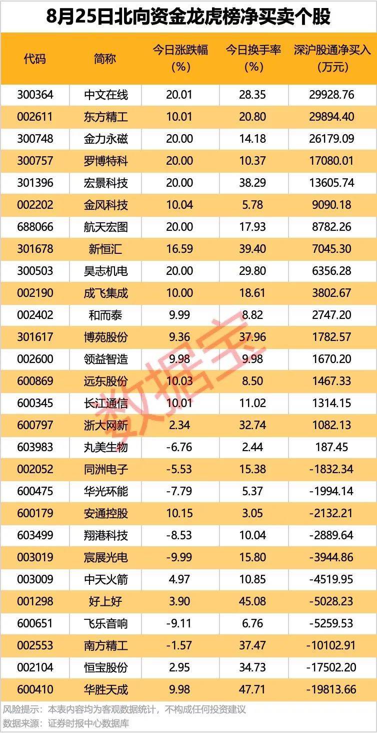 皇冠信用網会员账号_002261皇冠信用網会员账号，业绩暴增超22倍！北向资金大手笔扫货5股！