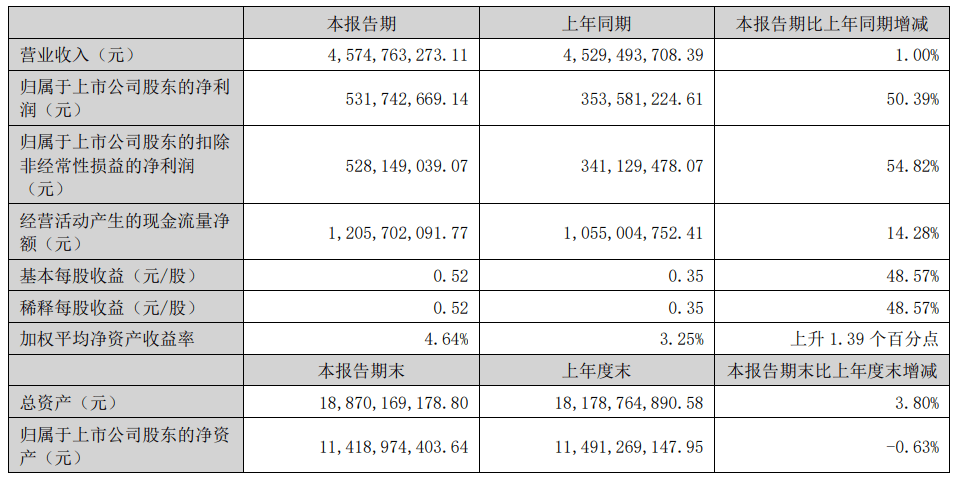 悉尼奥林匹克vs APIA莱洽德_中原传媒上半年净利润5.32亿元悉尼奥林匹克vs APIA莱洽德，同比增长超50％