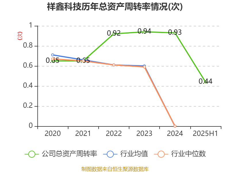 大阪樱花vs广岛三箭_祥鑫科技：2025年上半年净利润1.12亿元