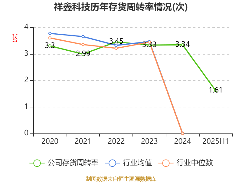 大阪樱花vs广岛三箭_祥鑫科技：2025年上半年净利润1.12亿元
