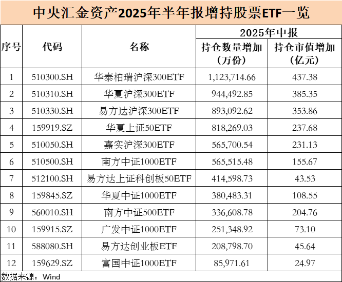 米尔沃尔vs威斯汉姆_大曝光！中央汇金米尔沃尔vs威斯汉姆，大举增持ETF（名单）