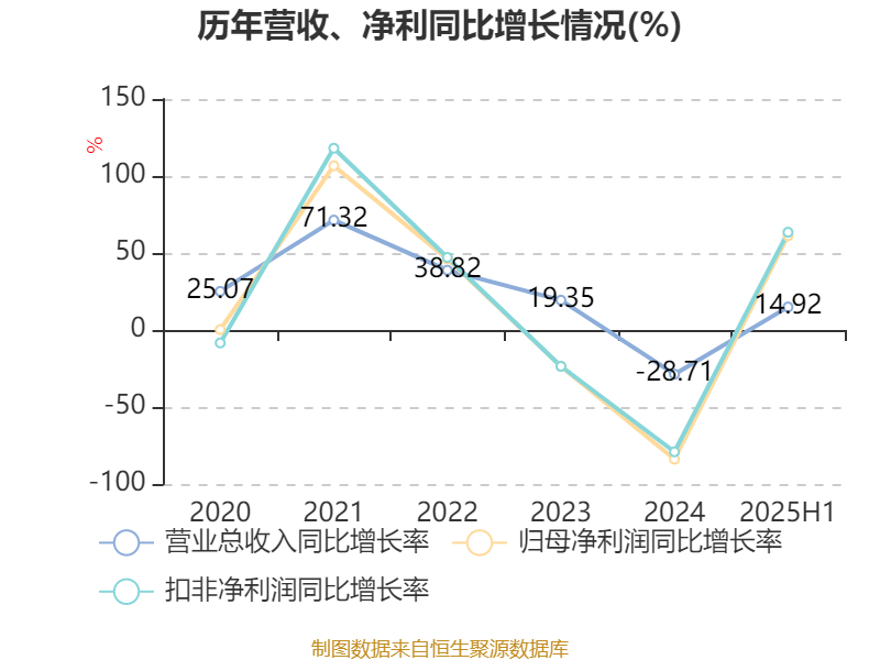 葡萄牙超级联赛_先导智能:2025年上半年净利润7.4亿元 同比增长61.19%
